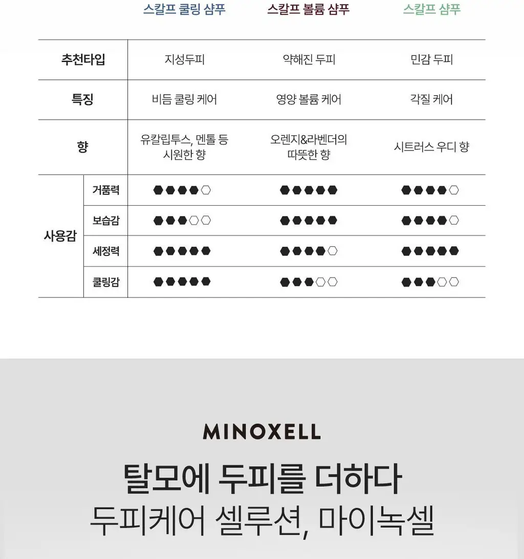 [New/현대약품특허]마이녹셀 댄드러프 스칼프 쿨링 샴푸 480ml 상세페이지 28